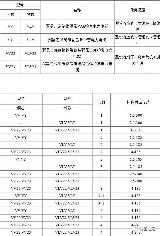 VV、VLV、VV22、VLV22電纜規(guī)格型號表