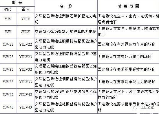 YJV、YJV22、YJV32、YJV42、YJV43、YJLV、YJLV22、YJLV32等電纜規(guī)格型號表