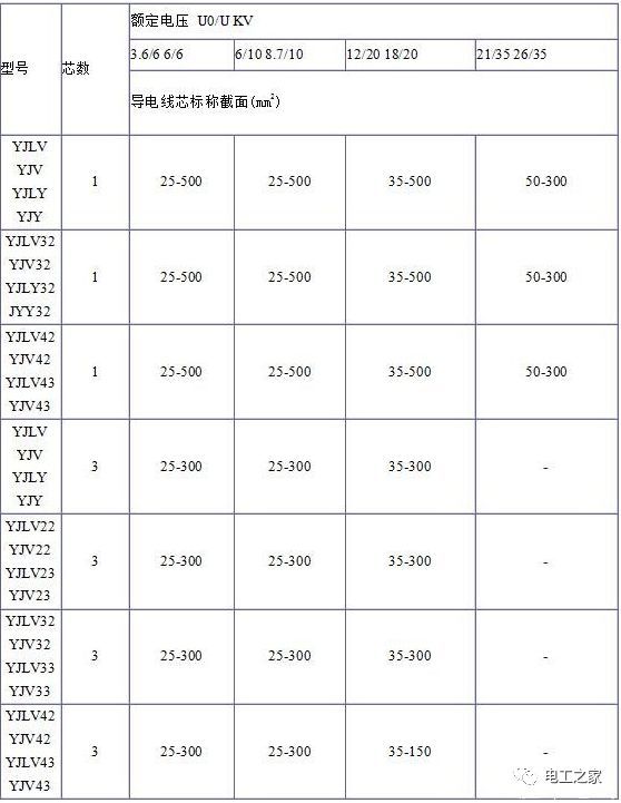 YJV、YJV22、YJV32、YJV42、YJV43、YJLV、YJLV22、YJLV32等電纜規(guī)格型號表2