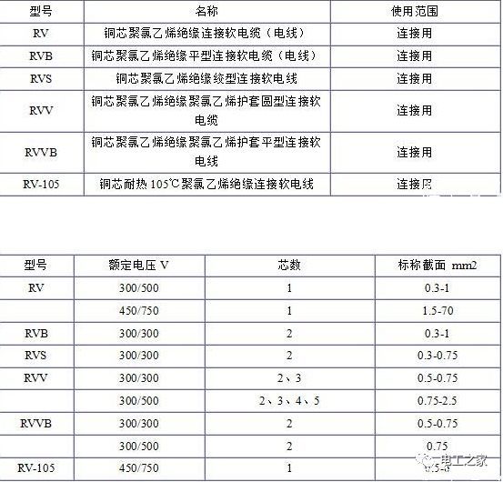 RV、RVB、RVS、RVV、RVVB電纜規(guī)格表